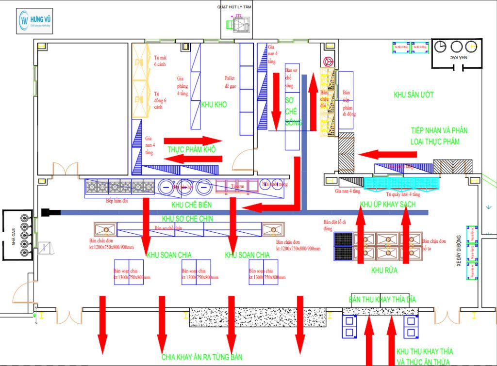 sơ đồ thiết kế và vận hành bếp ăn công nghiệp